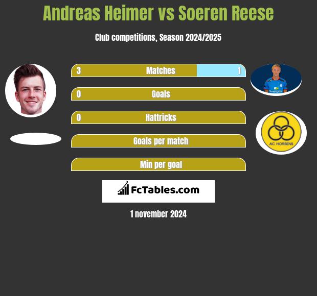 Andreas Heimer vs Soeren Reese h2h player stats