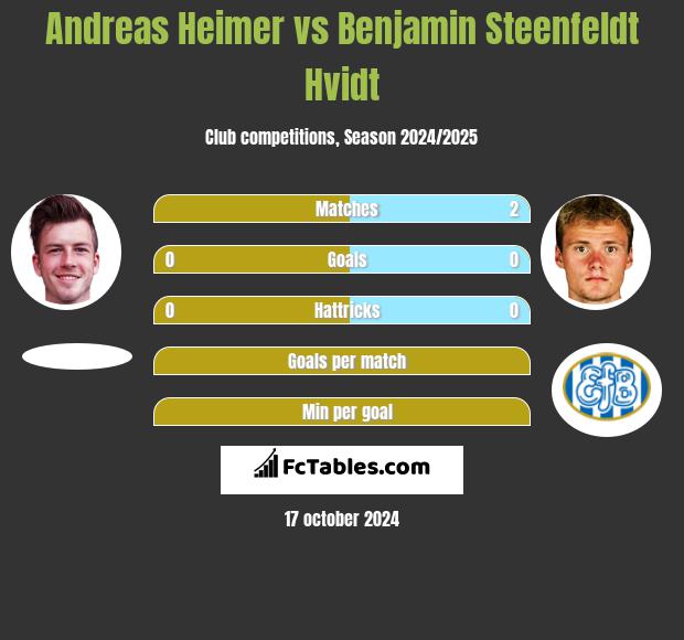 Andreas Heimer vs Benjamin Steenfeldt Hvidt h2h player stats