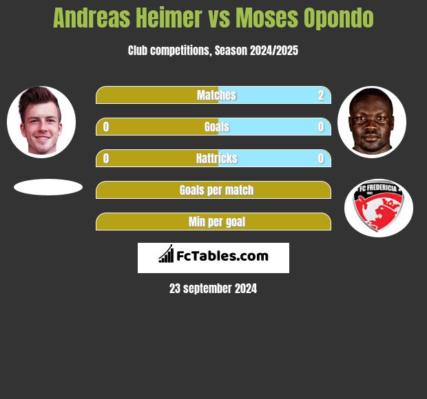 Andreas Heimer vs Moses Opondo h2h player stats