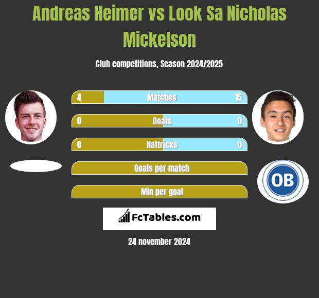 Andreas Heimer vs Look Sa Nicholas Mickelson h2h player stats