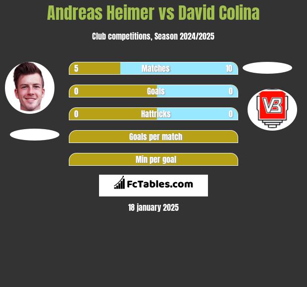 Andreas Heimer vs David Colina h2h player stats