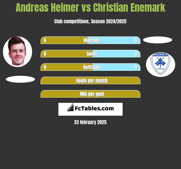 Andreas Heimer vs Christian Enemark h2h player stats