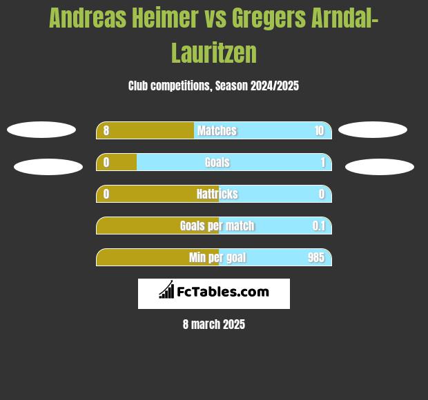 Andreas Heimer vs Gregers Arndal-Lauritzen h2h player stats