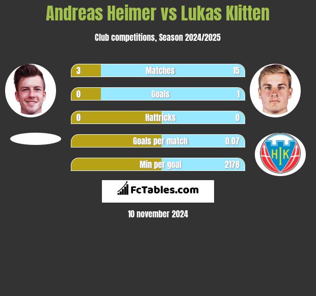 Andreas Heimer vs Lukas Klitten h2h player stats