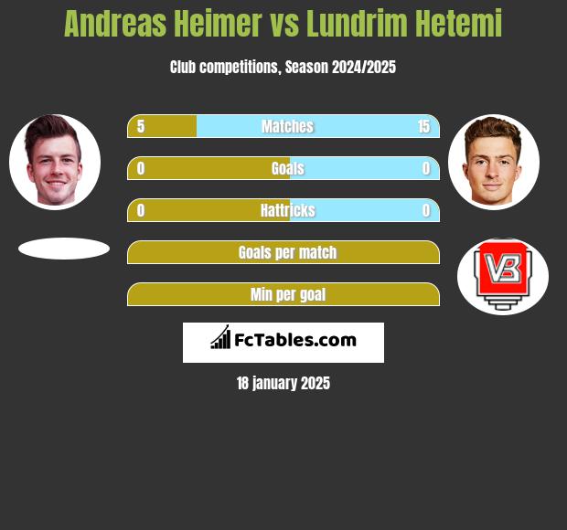 Andreas Heimer vs Lundrim Hetemi h2h player stats