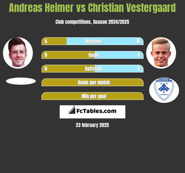 Andreas Heimer vs Christian Vestergaard h2h player stats