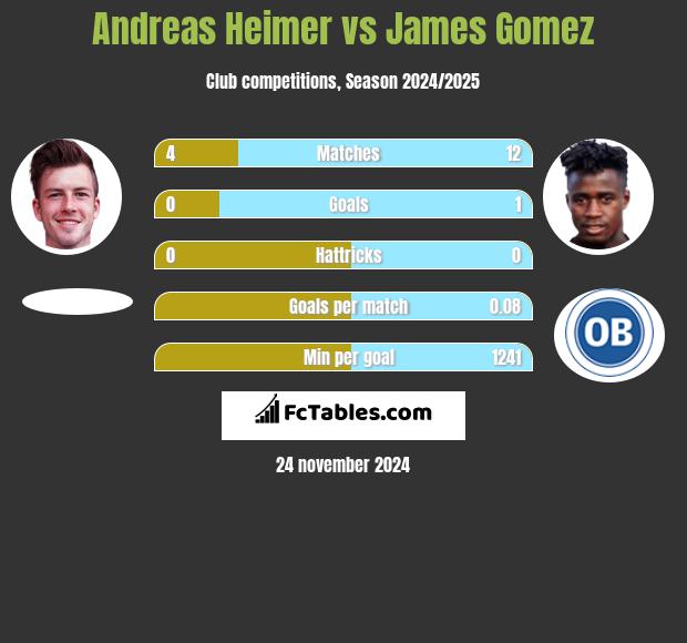 Andreas Heimer vs James Gomez h2h player stats