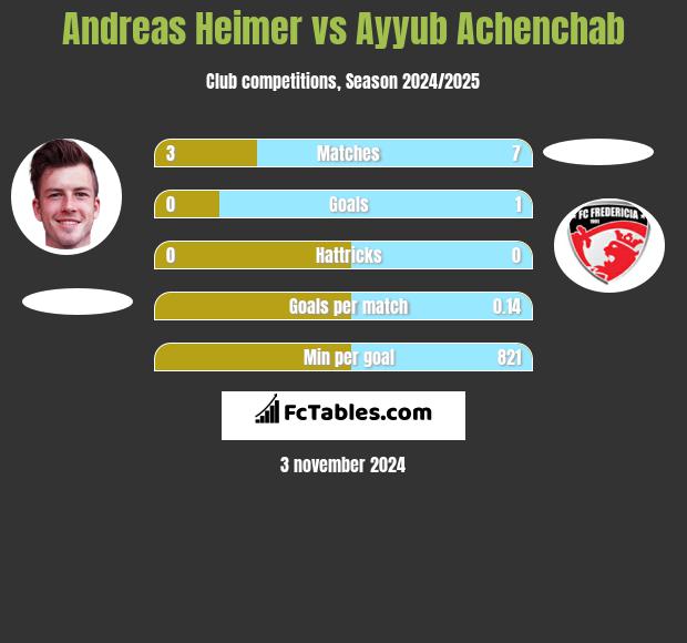 Andreas Heimer vs Ayyub Achenchab h2h player stats