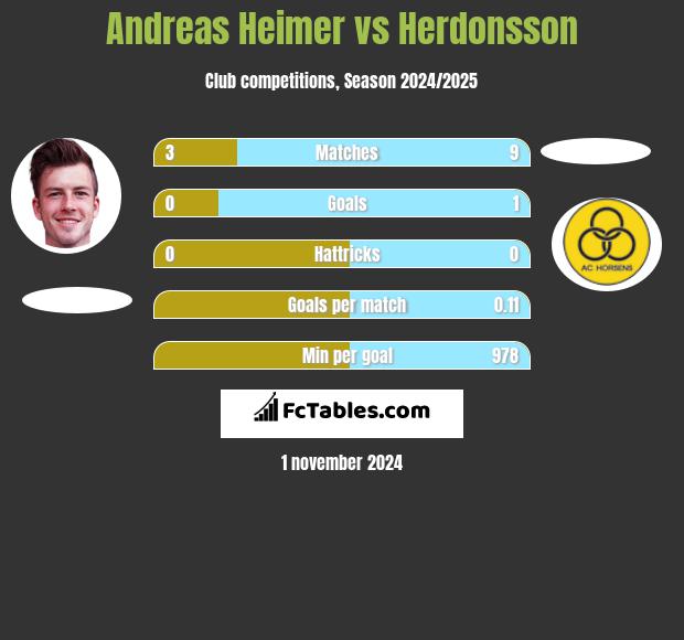 Andreas Heimer vs Herdonsson h2h player stats