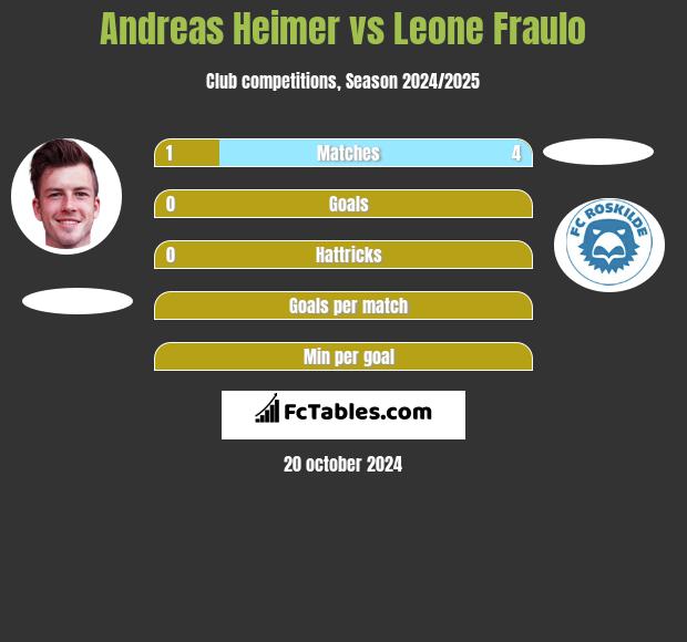 Andreas Heimer vs Leone Fraulo h2h player stats