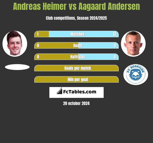 Andreas Heimer vs Aagaard Andersen h2h player stats