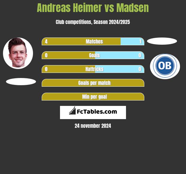 Andreas Heimer vs Madsen h2h player stats