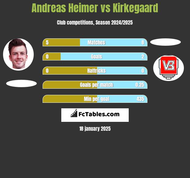 Andreas Heimer vs Kirkegaard h2h player stats