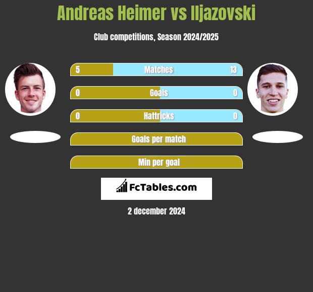 Andreas Heimer vs Iljazovski h2h player stats