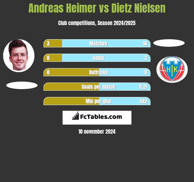 Andreas Heimer vs Dietz Nielsen h2h player stats