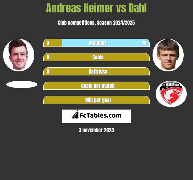 Andreas Heimer vs Dahl h2h player stats