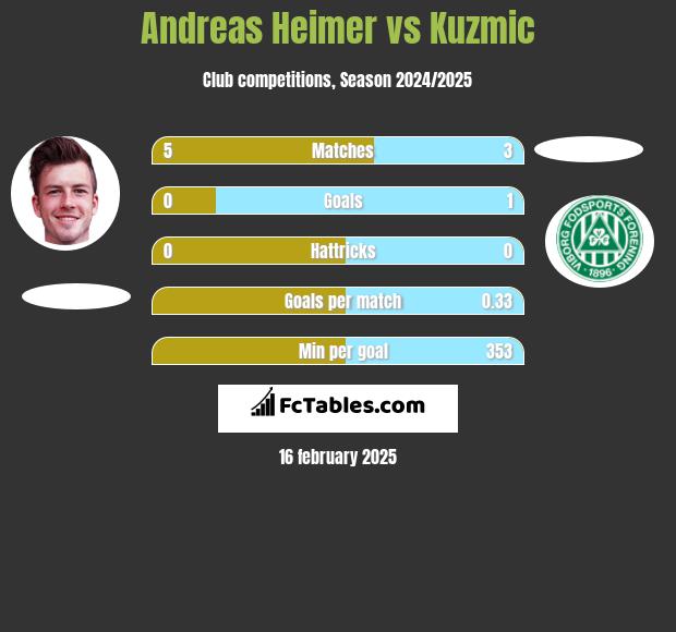 Andreas Heimer vs Kuzmic h2h player stats