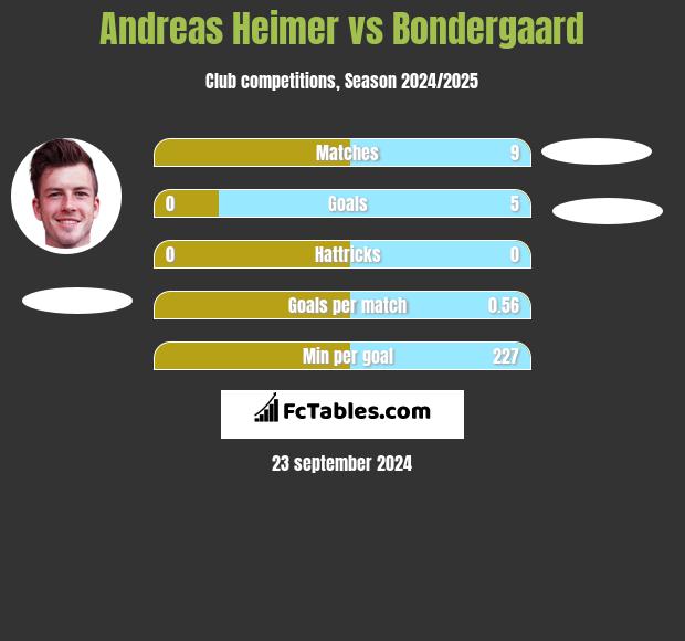 Andreas Heimer vs Bondergaard h2h player stats