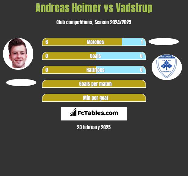 Andreas Heimer vs Vadstrup h2h player stats