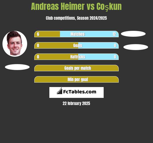 Andreas Heimer vs Coşkun h2h player stats