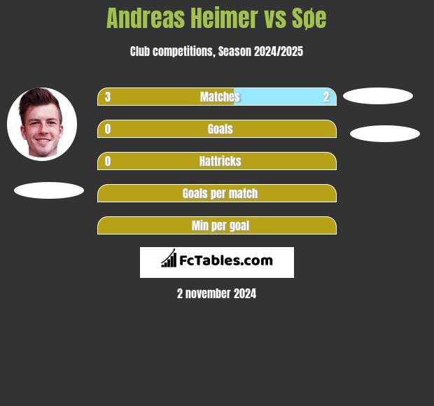 Andreas Heimer vs Søe h2h player stats