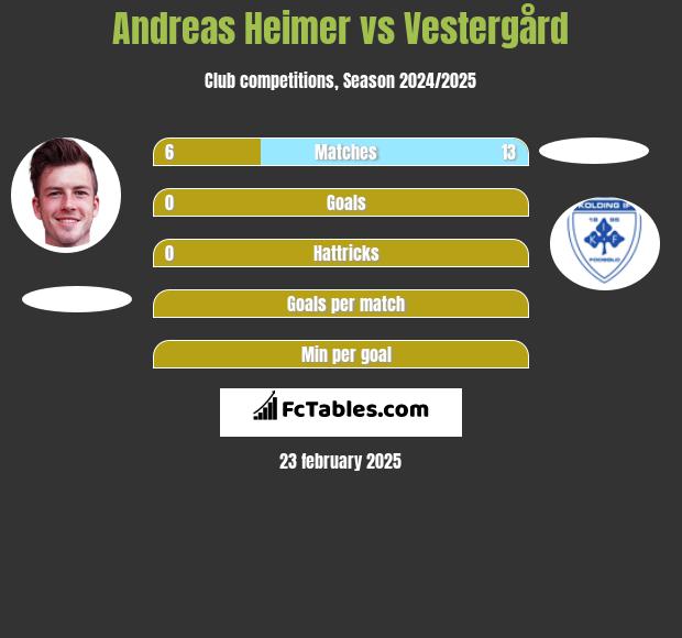 Andreas Heimer vs Vestergård h2h player stats