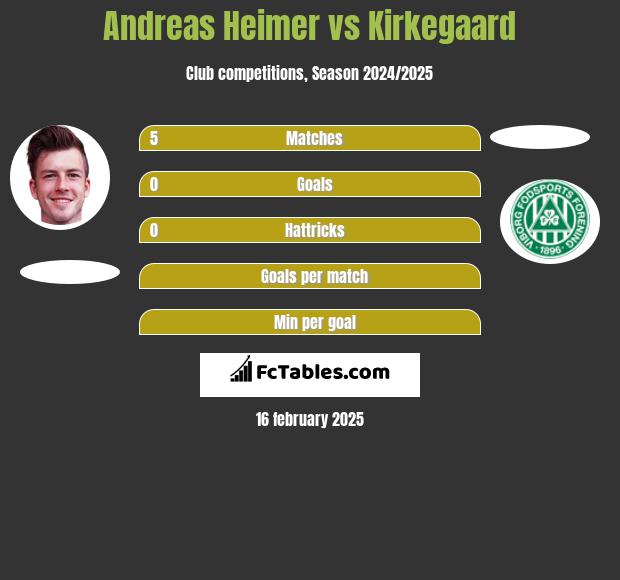 Andreas Heimer vs Kirkegaard h2h player stats