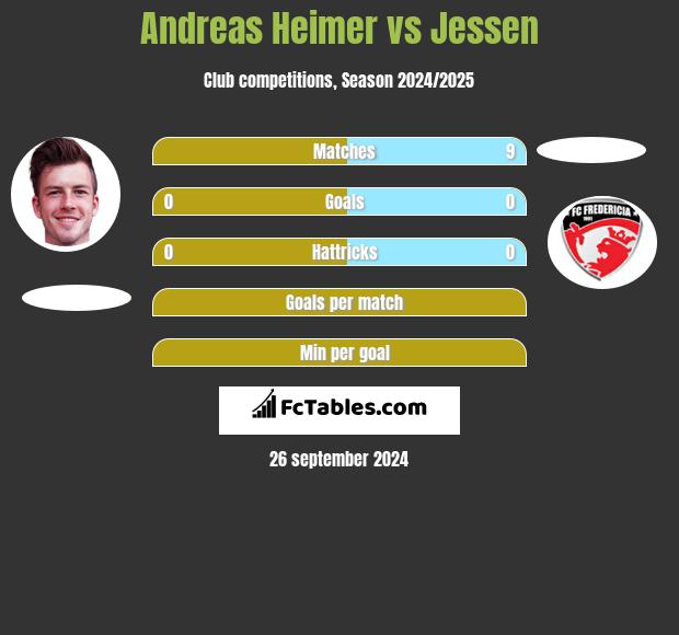 Andreas Heimer vs Jessen h2h player stats