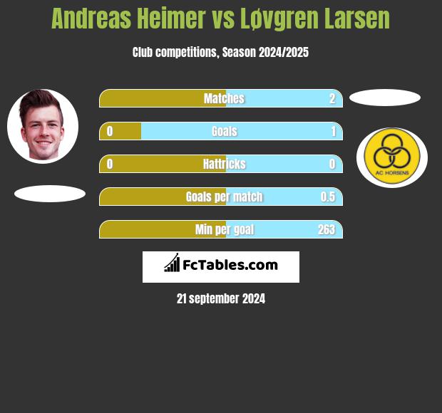 Andreas Heimer vs Løvgren Larsen h2h player stats