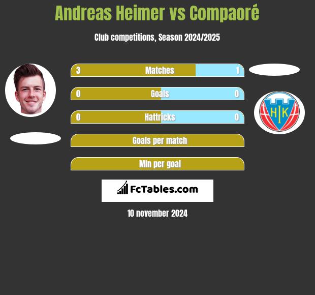 Andreas Heimer vs Compaoré h2h player stats