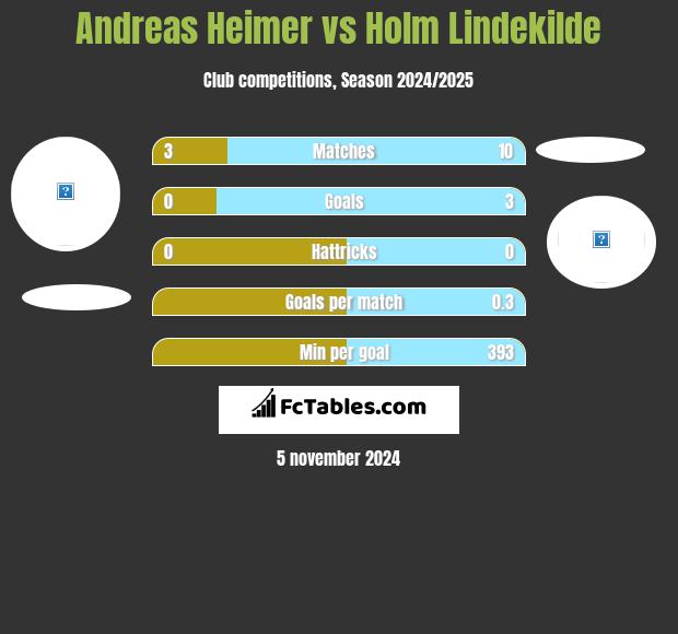 Andreas Heimer vs Holm Lindekilde h2h player stats