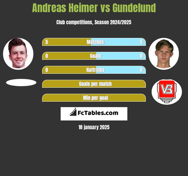 Andreas Heimer vs Gundelund h2h player stats