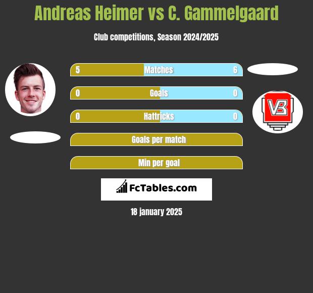 Andreas Heimer vs C. Gammelgaard h2h player stats