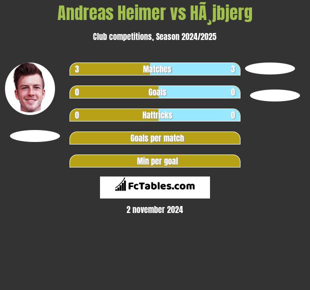 Andreas Heimer vs HÃ¸jbjerg h2h player stats