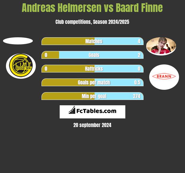 Andreas Helmersen vs Baard Finne h2h player stats