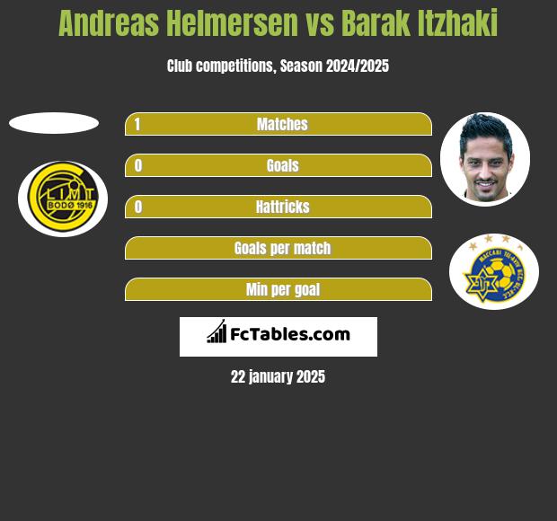 Andreas Helmersen vs Barak Itzhaki h2h player stats