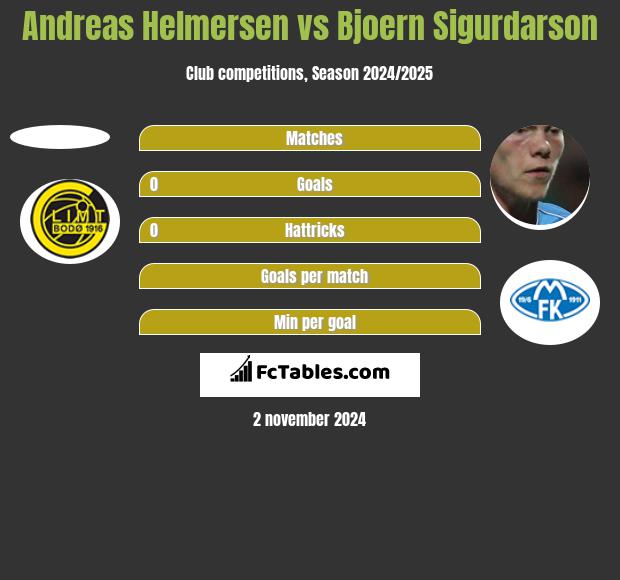 Andreas Helmersen vs Bjoern Sigurdarson h2h player stats