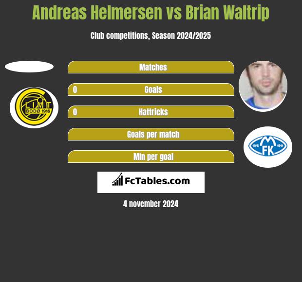 Andreas Helmersen vs Brian Waltrip h2h player stats