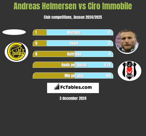 Andreas Helmersen vs Ciro Immobile h2h player stats