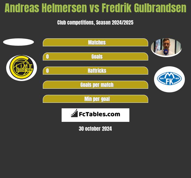 Andreas Helmersen vs Fredrik Gulbrandsen h2h player stats