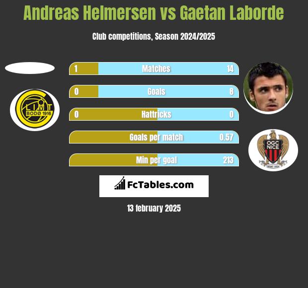 Andreas Helmersen vs Gaetan Laborde h2h player stats