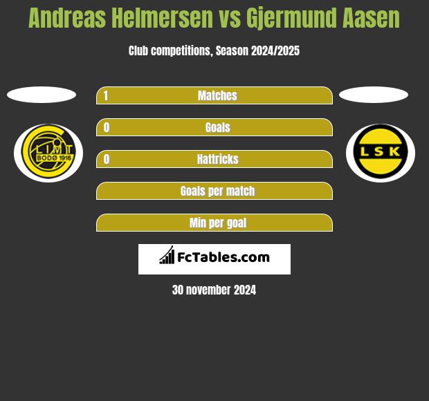 Andreas Helmersen vs Gjermund Aasen h2h player stats