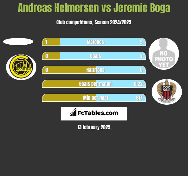 Andreas Helmersen vs Jeremie Boga h2h player stats