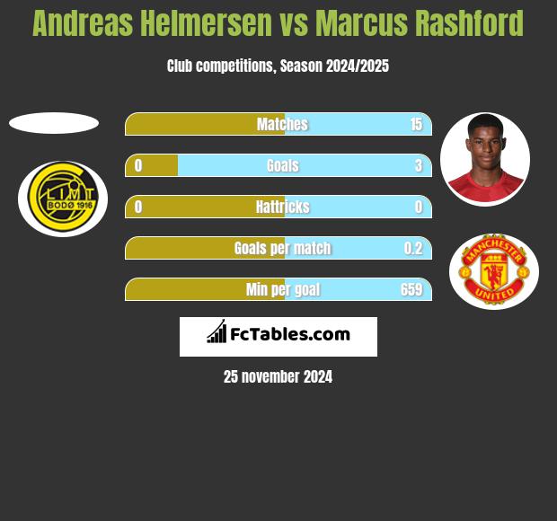 Andreas Helmersen vs Marcus Rashford h2h player stats