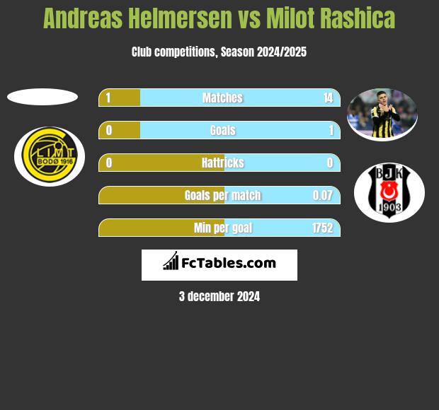 Andreas Helmersen vs Milot Rashica h2h player stats