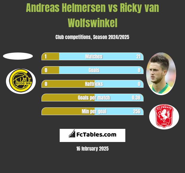 Andreas Helmersen vs Ricky van Wolfswinkel h2h player stats