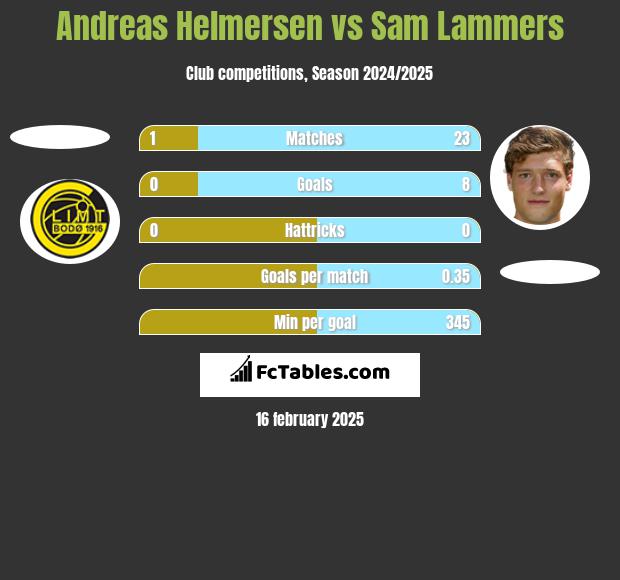 Andreas Helmersen vs Sam Lammers h2h player stats