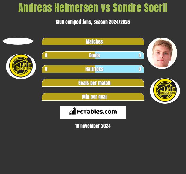 Andreas Helmersen vs Sondre Soerli h2h player stats