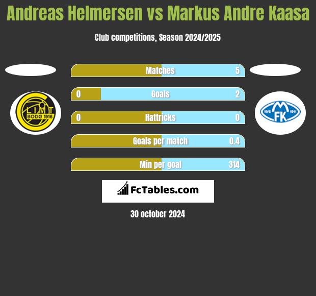 Andreas Helmersen vs Markus Andre Kaasa h2h player stats