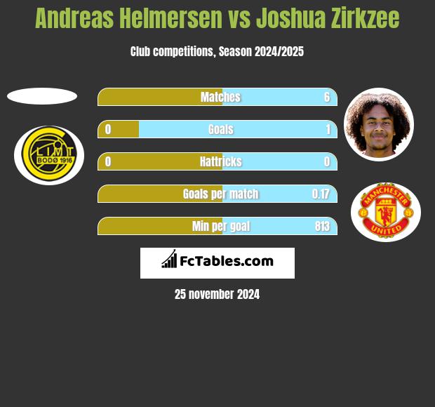 Andreas Helmersen vs Joshua Zirkzee h2h player stats